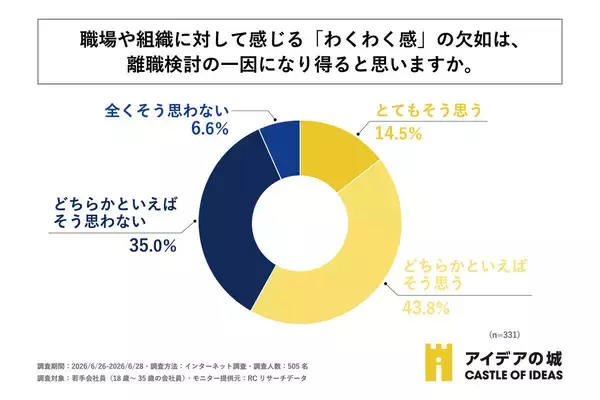 社内イベントが「苦痛」な若手社員が約半数、離職にも影響か