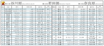 【パ・リーグ優勝】福岡ソフトバンクホークス選手の珍しいレア名字ランキング、1位は?