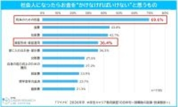 就職先の収入で「満足のいく生活ができる」と考える学生は3人に1人、最もお金をかけなければいけないと思うものは? - マイナビ調査