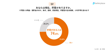 貯蓄ゼロの人は25.2% - 貯金できない理由、最多は「生活費で手一杯」
