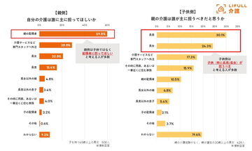 介護の担い手、子は助けたい、親は頼りたくないと意識にギャップ。子は介護離職への危惧も