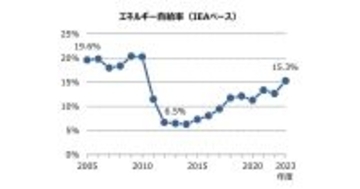 クイズでわかる！ 環境とエネルギー 第4回 エネルギーの国外依存度合を示すエネルギー自給率、その算定に使われる“一次エネルギー”とは