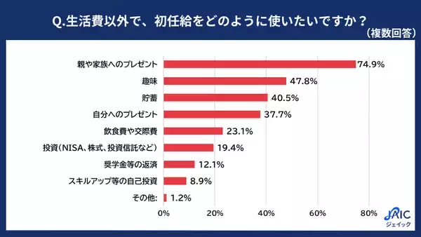 初任給使い道1位は「家族へのプレゼント」、6割超が給与額を入社の決め手に