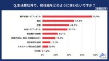 初任給使い道1位は「家族へのプレゼント」、6割超が給与額を入社の決め手に