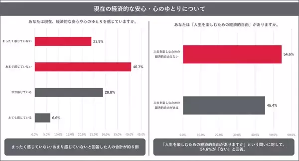 年収500万円以上でも「経済的な安心や心のゆとりがない」と回答した人の割合は?