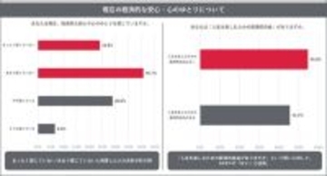 年収500万円以上でも「経済的な安心や心のゆとりがない」と回答した人の割合は?