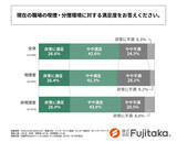 「オフィスの喫煙・分煙環境に不満がある人の割合は? - 「喫煙者からするタバコの臭い」「喫煙所周辺の悪臭」」の画像1