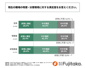オフィスの喫煙・分煙環境に不満がある人の割合は? - 「喫煙者からするタバコの臭い」「喫煙所周辺の悪臭」