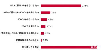 資産運用「元本割れは絶対に避けたい」人の割合は? - 60代では44.5%