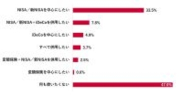 資産運用「元本割れは絶対に避けたい」人の割合は? - 60代では44.5%