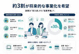 「副業者3割が「将来的な事業化を希望」- 課題は?」の画像1