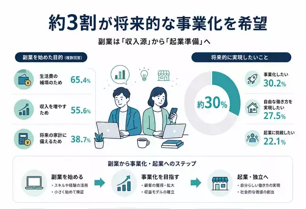 副業者3割が「将来的な事業化を希望」- 課題は?