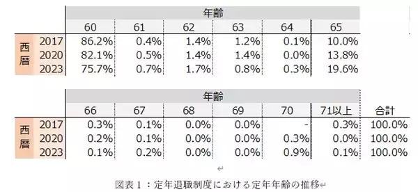 民間企業の定年年齢は「60歳」が圧倒的多数 - 定年延長や再雇用制度の状況は?