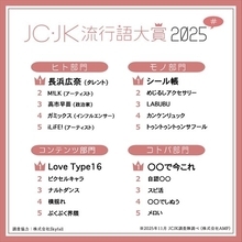 【JC・JK流行語大賞2025】新設の「BeReal.部門」、2位は「リムレスメガネ」、1位は……?
