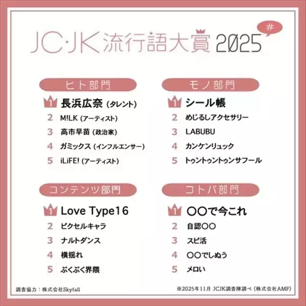 【JC・JK流行語大賞2025】新設の「BeReal.部門」、2位は「リムレスメガネ」、1位は……?