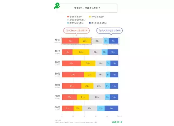 成人男女の投資経験率は4割超、投資意向が最も高い年代は? - LINEリサーチ3100人調査