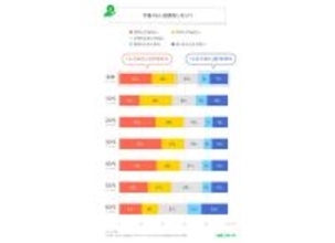 成人男女の投資経験率は4割超、投資意向が最も高い年代は? - LINEリサーチ3100人調査