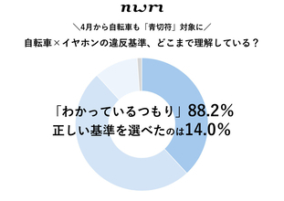 自転車交通ルール、正しい基準を選べたのはたったの1割!?