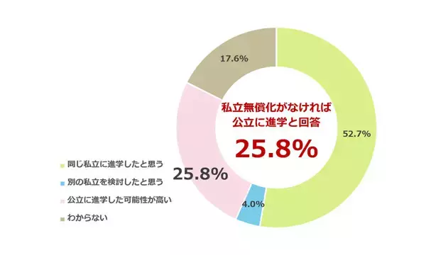 【私立高校無償化】進路選択にどう影響? 「もし無償化がなければ公立に進学させた」と回答した保護者の割合は