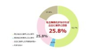 【私立高校無償化】進路選択にどう影響? 「もし無償化がなければ公立に進学させた」と回答した保護者の割合は