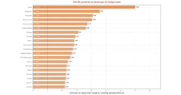 AIの普及は史上最速、地域格差と自動化志向が鮮明に