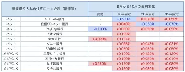 【10月の住宅ローン金利ランキング】低金利住宅ローンと日銀の年内利上げ見通しに注目
