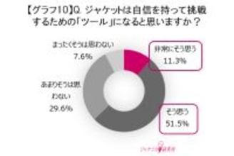 ジャケットが働く女性の武器に、6割超が“ガラスの天井を打破する自信に”と回答