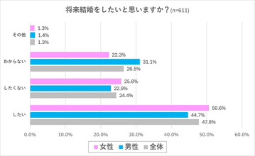結婚するなら「浪費家」はNG? 独身男女が結婚相手に求める"リアルな金銭感覚"とは