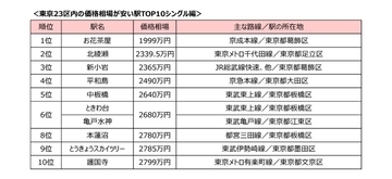 東京23区の中古マンションが安い駅ランキング、1位は?
