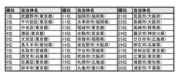 ビジネスパーソン2万人が選ぶ! 全国「住みよい街」ランキング、1位は? - 2位東京都千代田区