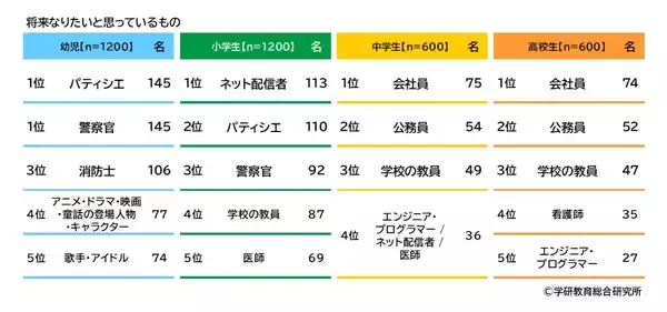 中高生が将来つきたい職業ランキング1位は「会社員」 、小学生は? - 学研調査