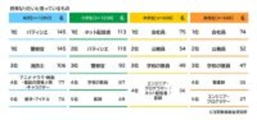 中高生が将来つきたい職業ランキング1位は「会社員」 、小学生は? - 学研調査