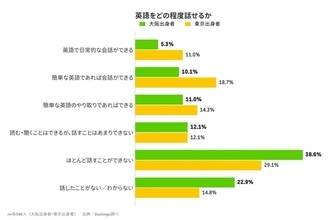 「大阪人はおしゃべり好き」のはずが…英語になると慎重に!? 「正しく話せないと話したくない」は東京の約1.8倍