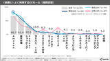 「ネットショッピング、よく使うECモールランキング1位は? - 2位楽天市場、3位Yahoo!ショッピング」の画像1