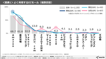 ネットショッピング、よく使うECモールランキング1位は? - 2位楽天市場、3位Yahoo!ショッピング