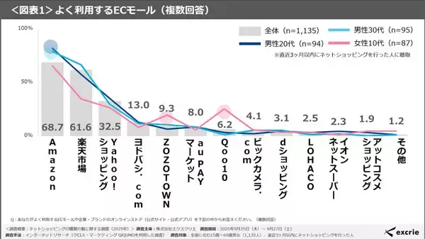 ネットショッピング、よく使うECモールランキング1位は? - 2位楽天市場、3位Yahoo!ショッピング