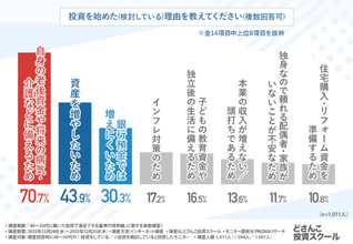 40～50代の投資、4割が目標を設定せず – どのくらい増えたら満足?