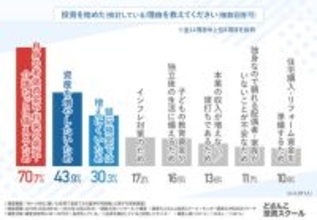 40～50代の投資、4割が目標を設定せず – どのくらい増えたら満足?