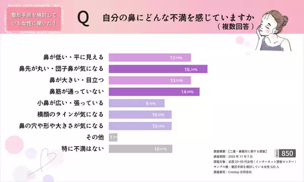 女性が抱く鼻のコンプレックスは「鼻筋」と「大きさ」の他、最大の不満は「●●鼻」と判明