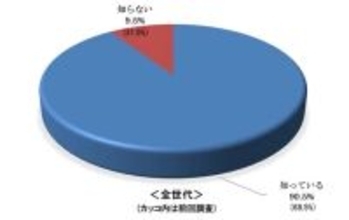 自転車「青切符」認知度は90%超、最も知られている違反はどれ? - 1000人調査