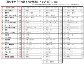 【最新】新小学1年生が「将来就きたい職業」ランキング発表! 「研究者」「ゲームクリエイター」「保育士」など上昇、「ユーチューバー」は下落