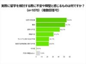 留学最大の壁は&quot;費用&quot;と&quot;治安不安”、準備費用に「100万円以上」かかる場合も