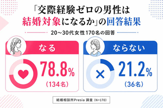 「交際経験ゼロの男性は結婚相手の対象になる」女性の割合は?