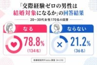 「交際経験ゼロの男性は結婚相手の対象になる」女性の割合は?