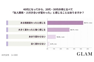 40代女性が距離を置いた人間関係、「マウントや噂話が多い」が最多 -「量より心地よさ」を重視する傾向に