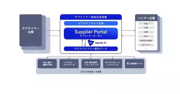 NEC、サプライチェーンのサステナビリティ対応を効率化- Supplier Portal実証開始