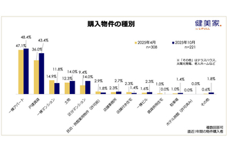 価格・金利上昇でも約6割が物件購入、投資家が選んだのは一棟アパートと戸建賃貸