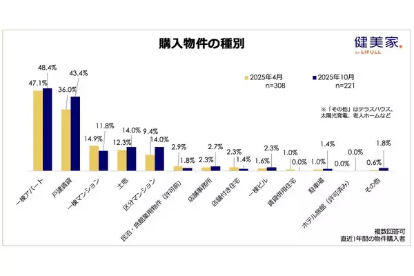 価格・金利上昇でも約6割が物件購入、投資家が選んだのは一棟アパートと戸建賃貸