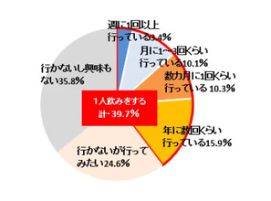 「一人飲み」する人の割合は? - 若年層を中心にゆるやかな広がりへ「気を遣わなくていい」「集中できる」「すぐ行ける」
