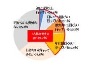 「一人飲み」する人の割合は? - 若年層を中心にゆるやかな広がりへ「気を遣わなくていい」「集中できる」「すぐ行ける」